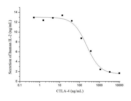 Measured by its ability to inhibit IL-2 secretion by stimulated Jurkat human acute T cell leukemia cells. The ED<sub>50</sub> for this effect is 0.1-0.5μg/mL when stimulated with 1 μg/mL Recombinant Human B7-1/CD80.