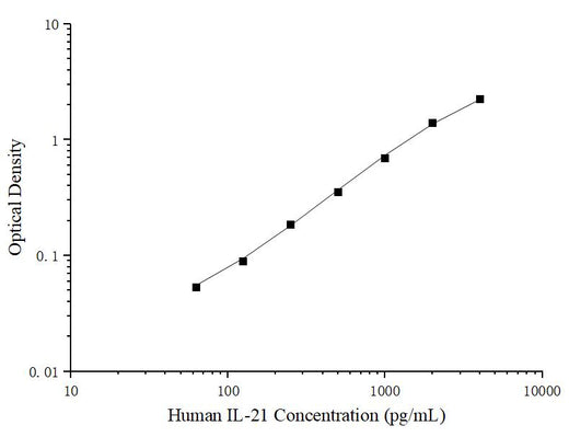 Uncoated Human IL-21 (Interleukin 21) ELISA Kit - ABMIUM