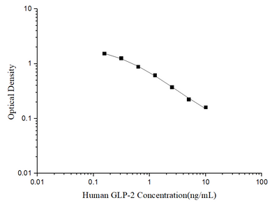 Human GLP-2(Glucagon Like Peptide 2) ELISA Kit - ABMIUM