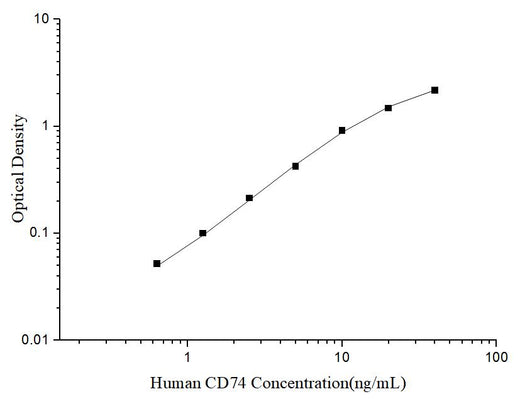 Uncoated Human CD74 (HLA class Ⅱ histocompatibility antigen gamma chain) ELISA Kit - ABMIUM
