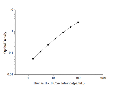 Human IL-10(Interleukin 10)ELISA Kit - ABMIUM