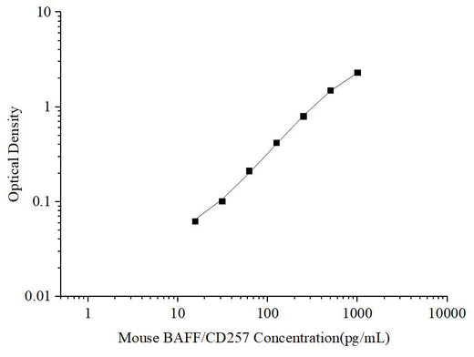 Uncoated Mouse BAFF/CD257 (B-cell Activating Factor) ELISA Kit - ABMIUM