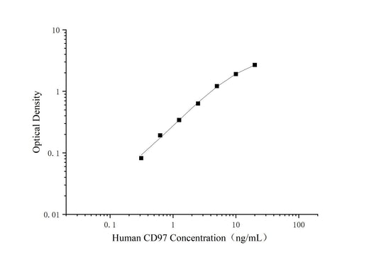 Uncoated Human ADGRE5(Adhesion G protein-coupled receptor E5) ELISA Kit - ABMIUM