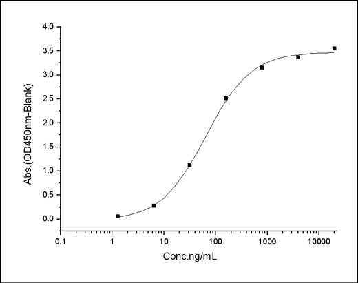 Measured by its binding ability in a functional ELISA. Immobilized mouse EPHA5 at 2 μg/ml (100 μl/well) can bind mouse EFNA4-Fc with a linear range of 1.28-32 ng/ml.