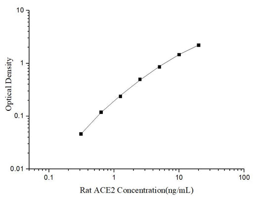 Uncoated Rat ACE2 (Angiotensin Ⅰ Converting Enzyme 2) ELISA Kit - ABMIUM