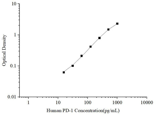 Uncoated Human PD-1 (Programmed Cell Death Protein 1) ELISA Kit - ABMIUM