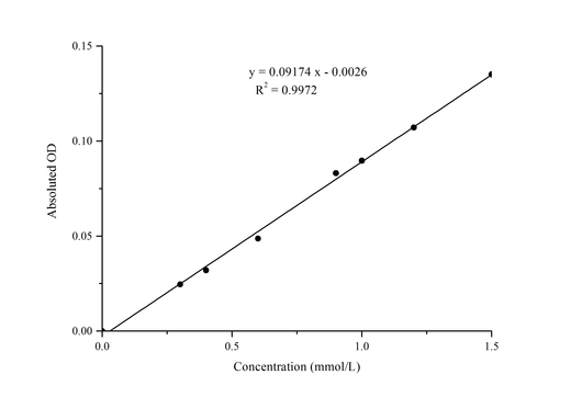 Non-esterified Free Fatty Acids (NEFA/FFA) Colorimetric Assay Kit - ABMIUM