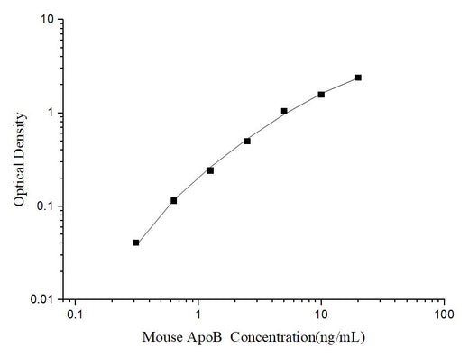 Mouse ApoB(Apolipoprotein B) ELISA Kit - ABMIUM