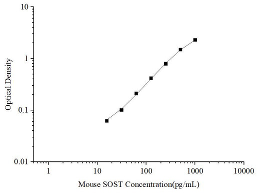 Uncoated Mouse SOST (Sclerostin) ELISA Kit - ABMIUM