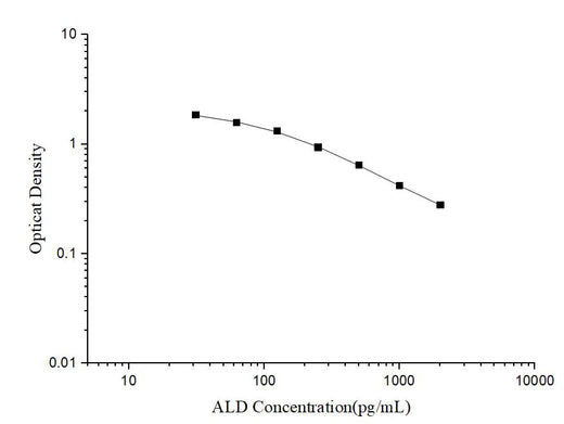 ALD(Aldosterone) ELISA Kit - ABMIUM