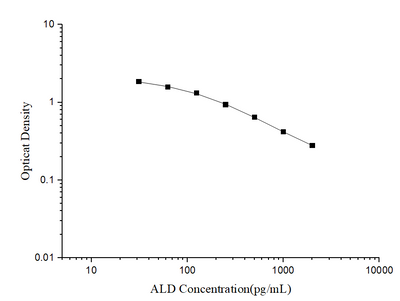 ALD(Aldosterone) ELISA Kit - ABMIUM