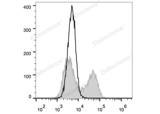 HEK293T cells transiently transfected with pcDNA3.1 plasmid encoding Human IL-21 gene are stained with PE Anti-Human IL-21 Antibody (filled gray histogram) or PE Mouse IgG1, κ lsotype Control (empty black histogram).