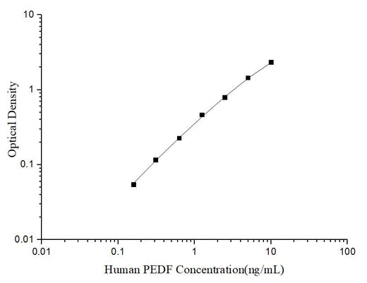 Uncoated Human PEDF (Pigment Epithelium Derived Factor) ELISA Kit - ABMIUM