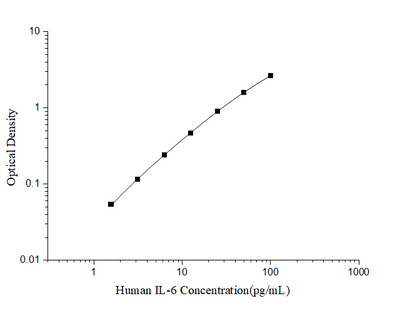 Human IL-6(Interleukin 6) ELISA Kit - ABMIUM