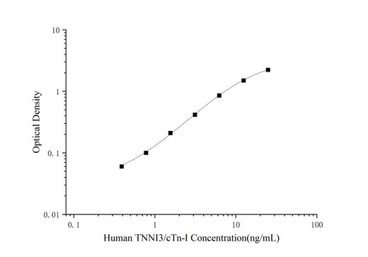 Human TNNI3/cTn-I(Troponin I Type 3, Cardiac) ELISA Kit - ABMIUM