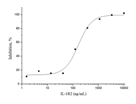 Measured by its ability to inhibit Interferon gamma secretion by human natural killer lymphoma NK-92 cells in the presence of 500pg/mL IL1b. The EC<sub>50</sub> for this effect is typically 20-80ng/mL.