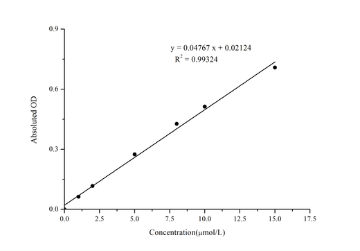 Total Glutathione (T-GSH)/Oxidized Glutathione (GSSG) Colorimetric Assay Kit - ABMIUM