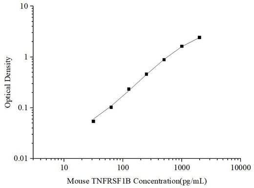 Uncoated Mouse TNFRSF1B(Tumor Necrosis Factor Receptor Superfamily, Member 1B) ELISA Kit - ABMIUM