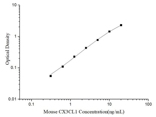 Uncoated Mouse CX3CL1(Chemokine C-X3-C-Motif Ligand 1) ELISA Kit - ABMIUM