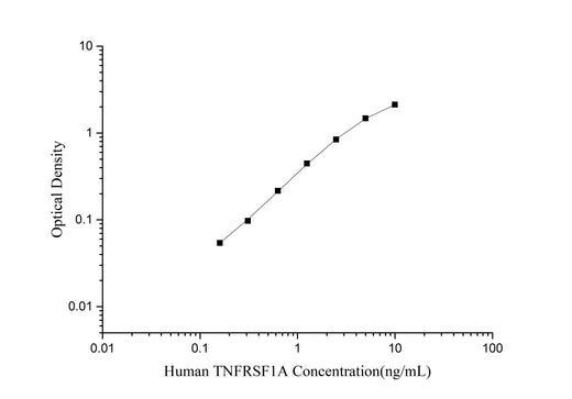 QuicKey Pro Human TNFRSF1A (Tumor Necrosis Factor Receptor Superfamily;Member 1A) ELISA Kit - ABMIUM