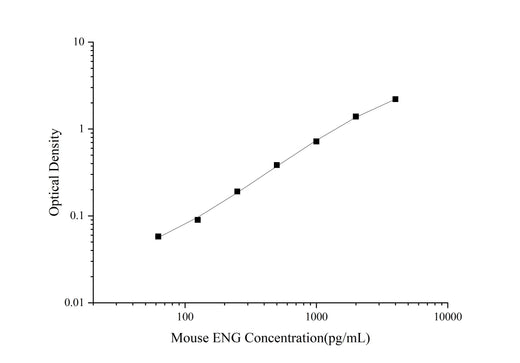Uncoated Mouse ENG(Endoglin) ELISA Kit - ABMIUM