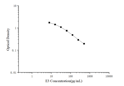 E3(Estriol) ELISA Kit - ABMIUM