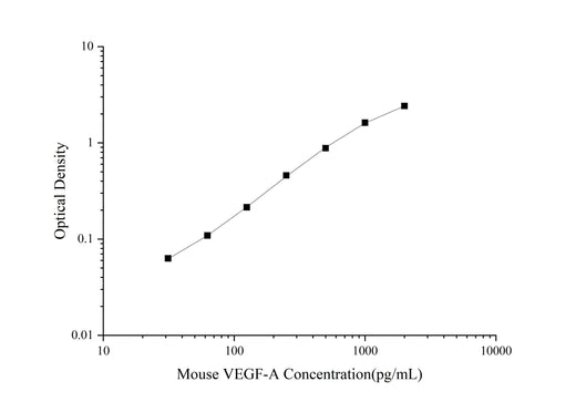 Uncoated Mouse VEGF-A(Vascular Endothelial Cell Growth Factor A) ELISA Kit - ABMIUM