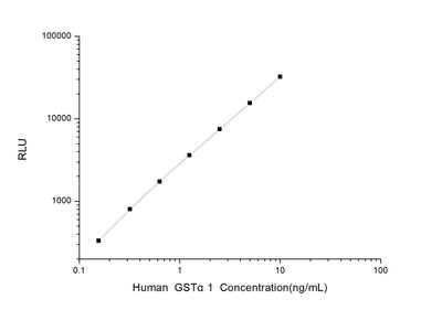 Human GSTα1 (Glutathione S Transferase Alpha 1) CLIA Kit - ABMIUM