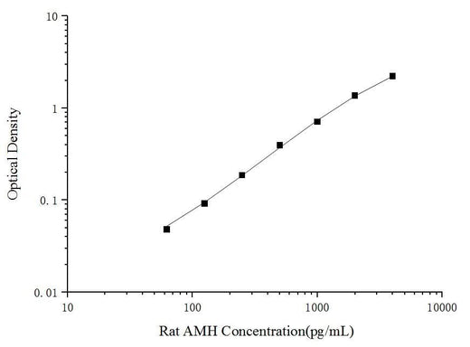 Rat AMH(Anti-Mullerian Hormone) ELISA Kit - ABMIUM