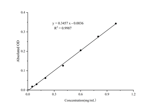 Coenzyme Q10 (CoQ10) Colorimetric Assay Kit - ABMIUM