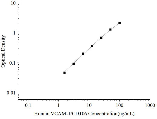 Uncoated Human VCAM-1/CD106 (Vascular Cell Adhesion Molecule 1) ELISA Kit - ABMIUM