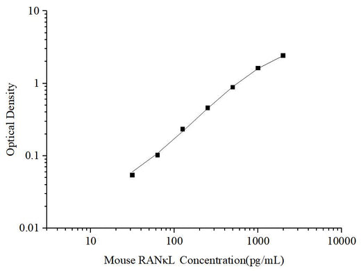Uncoated Mouse RANκL (Receptor Activator of Nuclear Factor Kappa B Ligand) ELISA Kit - ABMIUM