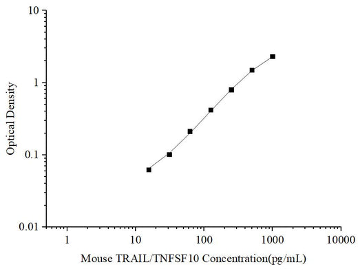 Uncoated Mouse TRAIL/TNFSF10 (Tumor Necrosis Factor Related Apoptosis Inducing Ligand) ELISA Kit - ABMIUM