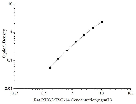 Uncoated Rat PTX-3/TSG-14 (Pentraxin 3) ELISA Kit - ABMIUM
