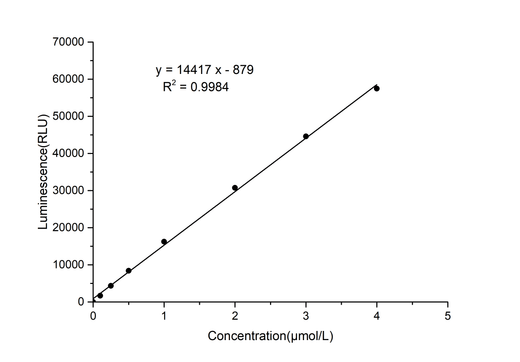 Enhanced ATP Chemiluminescence Assay Kit - ABMIUM