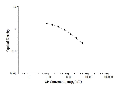 SP(Substance P) ELISA Kit - ABMIUM