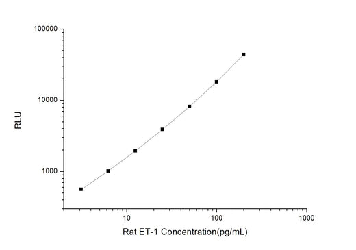 Rat ET-1 (Endothelin 1) CLIA Kit - ABMIUM