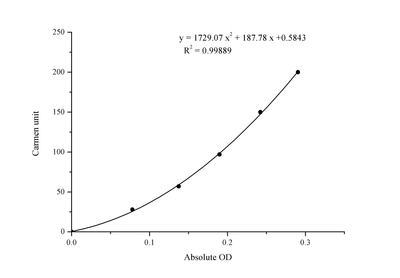Alanine Aminotransferase (ALT/GPT) Activity Assay Kit - ABMIUM