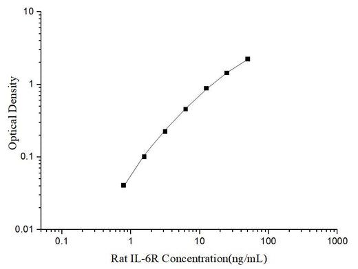 Uncoated Rat IL-6R (Interleukin 6 Receptor) ELISA Kit - ABMIUM