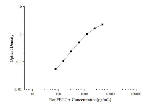 Rat FETUA(Fetuin A) ELISA Kit - ABMIUM