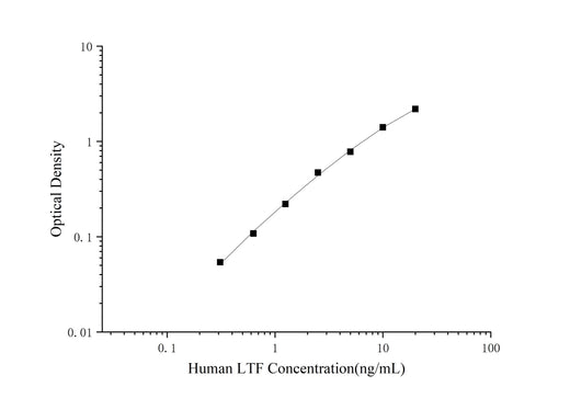 QuicKey Pro Human LTF (Lactoferrin) ELISA Kit - ABMIUM