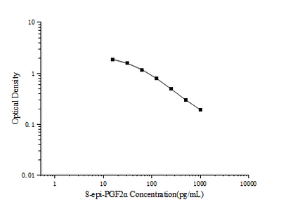 8-epi-PGF2α(8-Epi-Prostaglandin F2 Alpha) ELISA Kit - ABMIUM
