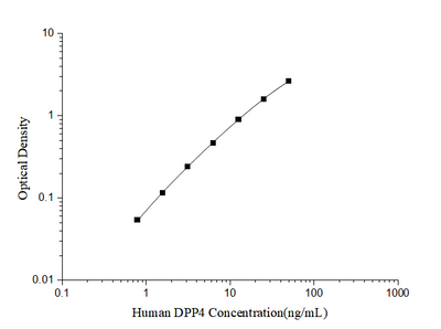 Human DPP4(Dipeptidyl Peptidase Ⅳ) ELISA Kit - ABMIUM
