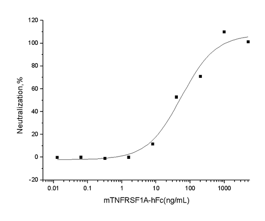 Measured by its ability to inhibit the TNFα-mediated cytotoxicity in the L-929 mouse fibroblast cells in the presence of the metabolic inhibitor actinomycin D. The ED<sub>50</sub> for this effect is typically 15-65 ng/mL in the presence of 0.1 ng/mL of recombinant mouse TNFα.