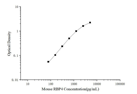 Mini Sample Mouse RBP4 (Retinol Binding Protein 4) ELISA Kit - ABMIUM