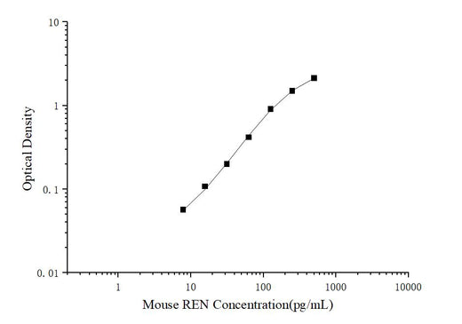 Mini Sample Mouse REN (Renin) ELISA Kit - ABMIUM