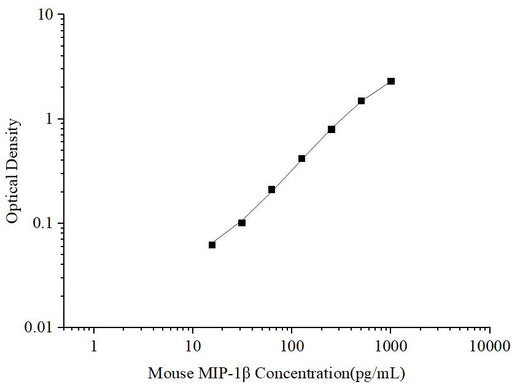 Uncoated Mouse MIP-1β (Macrophage Inflammatory Protein 1 Beta) ELISA Kit - ABMIUM