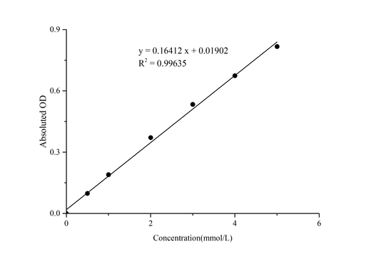 Citric Acid (CA) Colorimetric Assay Kit - ABMIUM