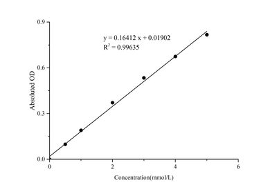 Citric Acid (CA) Colorimetric Assay Kit - ABMIUM