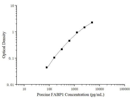 Uncoated Porcine FABP1 (Fatty Acid Binding Protein 1, Liver) ELISA Kit - ABMIUM